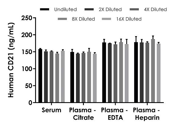 Sandwich ELISA - Human CD21 ELISA Kit (AB284613)