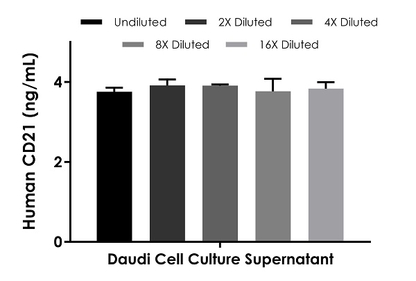 Sandwich ELISA - Human CD21 ELISA Kit (AB284613), expandable thumbnail