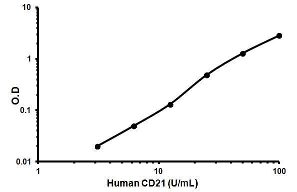 Sandwich ELISA - Human CD21 ELISA Kit (AB45909)