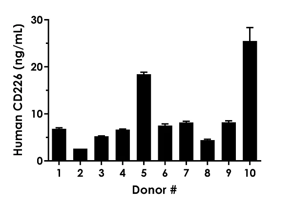 Sandwich ELISA - Human CD226 ELISA Kit (AB282303)