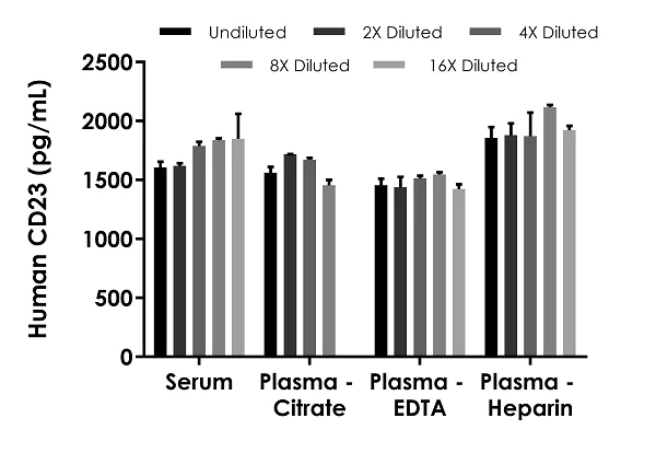Sandwich ELISA - Human CD23 ELISA Kit (AB272468)