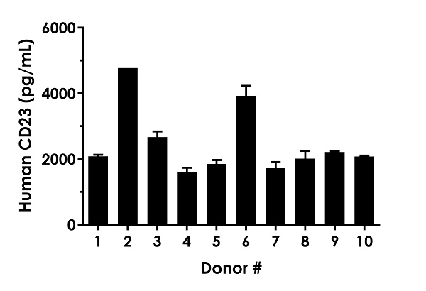 Sandwich ELISA - Human CD23 ELISA Kit (AB272468)