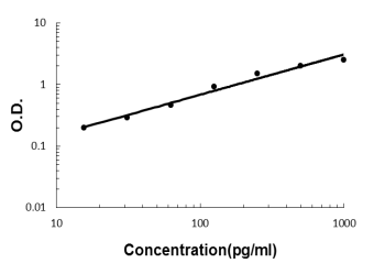 Sandwich ELISA - Human CD244 ELISA Kit (2B4) (AB213758), expandable thumbnail