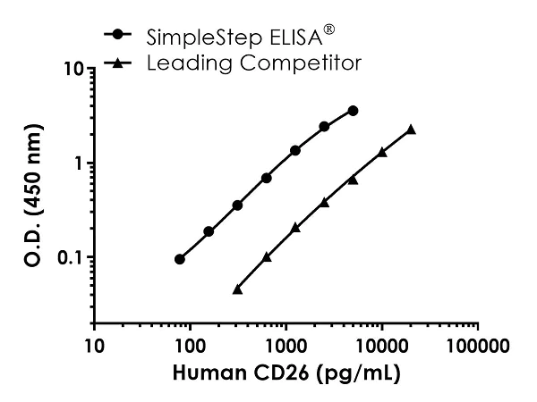 Sandwich ELISA - Human CD26 Antibody Pair - BSA and Azide free (AB256709)