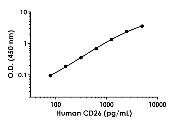 Sandwich ELISA - Human CD26 Antibody Pair - BSA and Azide free (AB256709)