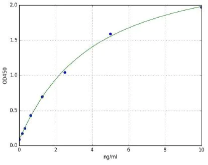 Sandwich ELISA - Human CD27 ELISA Kit (AB285272)