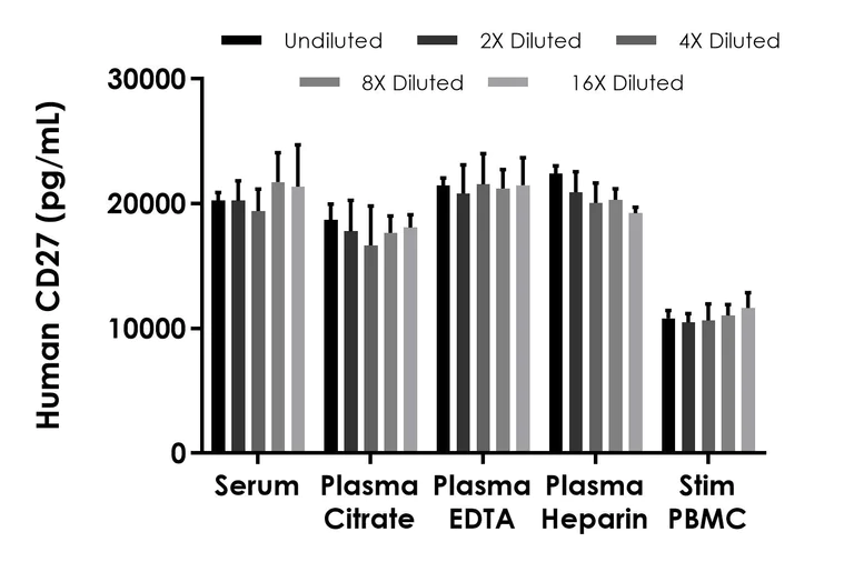 Sandwich ELISA - Human CD27 ELISA Kit (AB289648)