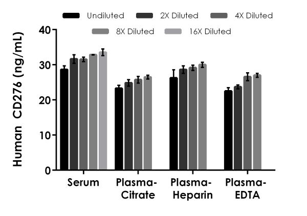 ELISA - Human CD276 ELISA Kit (AB221831)