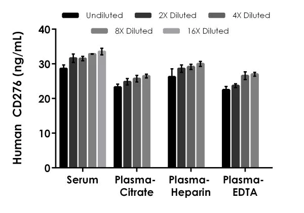 ELISA - Human CD276 ELISA Kit (AB221831)