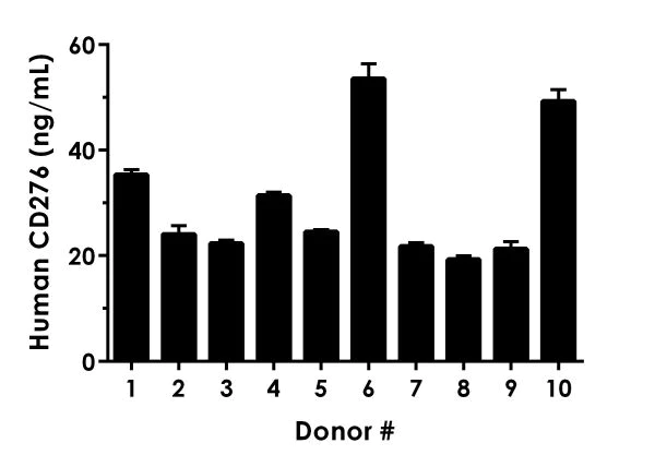 ELISA - Human CD276 ELISA Kit (AB221831)
