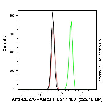 Flow Cytometry - Human CD276 knockout HEK-293T cell line (AB266658), expandable thumbnail