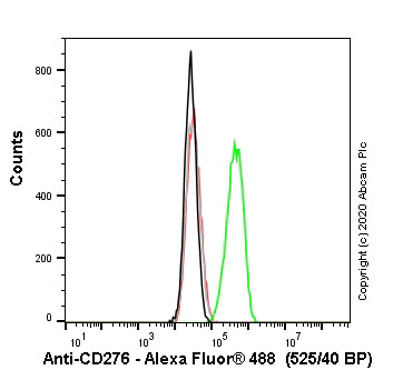 Flow Cytometry - Human CD276 knockout HEK-293T cell line (AB266658)