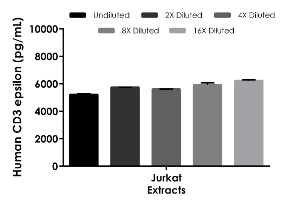 Sandwich ELISA - Human CD3 Epsilon ELISA Kit (AB277708)