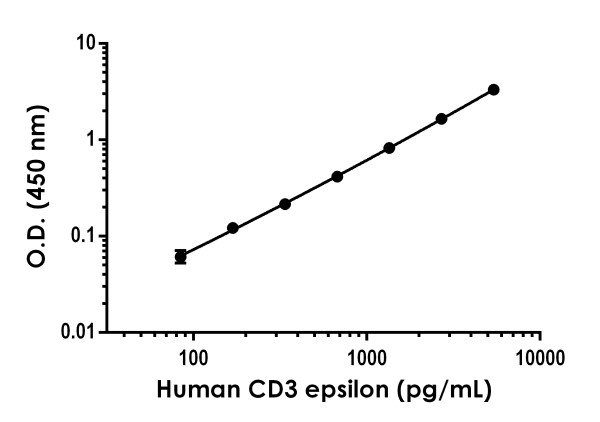 Sandwich ELISA - Human CD3 Epsilon ELISA Kit (AB277708), expandable thumbnail