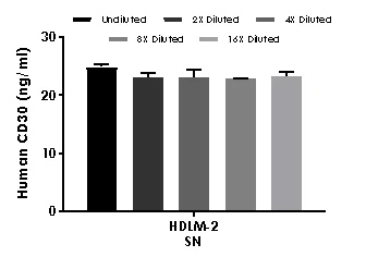 Sandwich ELISA - Human CD30 ELISA Kit (AB236711)