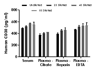 Sandwich ELISA - Human CD30 ELISA Kit (AB236711), expandable thumbnail