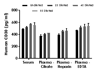 Sandwich ELISA - Human CD30 ELISA Kit (AB236711)