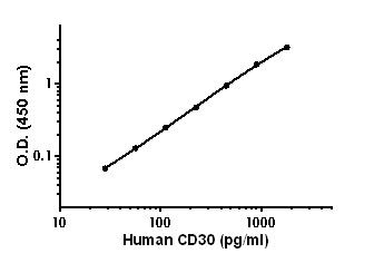 Sandwich ELISA - Human CD30 ELISA Kit (AB236711), expandable thumbnail