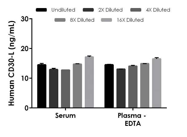 Sandwich ELISA - Human CD30-L ELISA Kit (TNFSF8) (AB252362)
