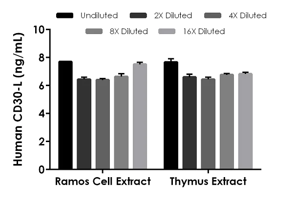Sandwich ELISA - Human CD30-L ELISA Kit (TNFSF8) (AB252362)