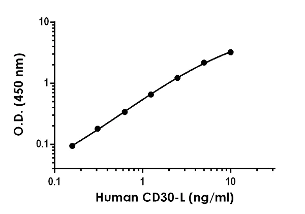 Sandwich ELISA - Human CD30-L ELISA Kit (TNFSF8) (AB252362)
