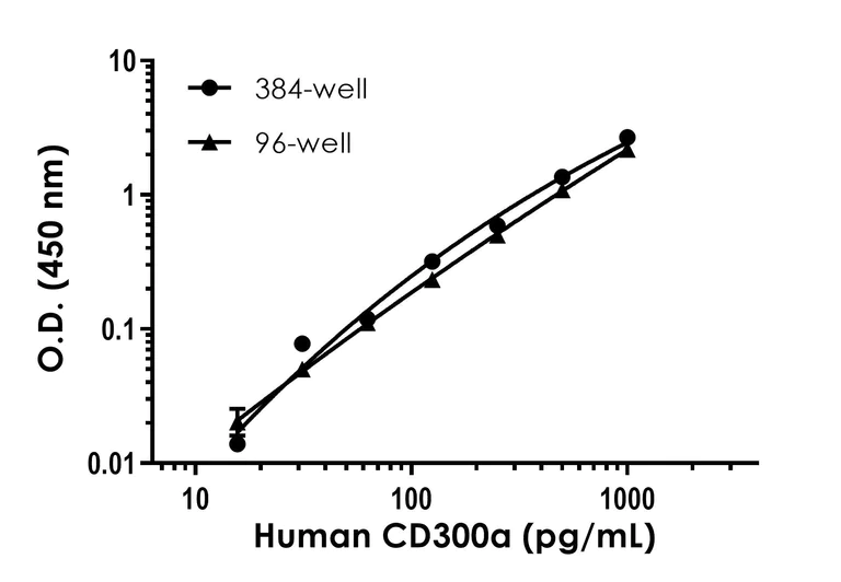 Sandwich ELISA - Human CD300a ELISA Kit (AB317784)