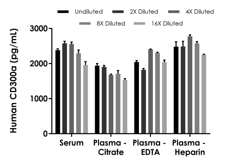 Sandwich ELISA - Human CD300a ELISA Kit (AB317784)
