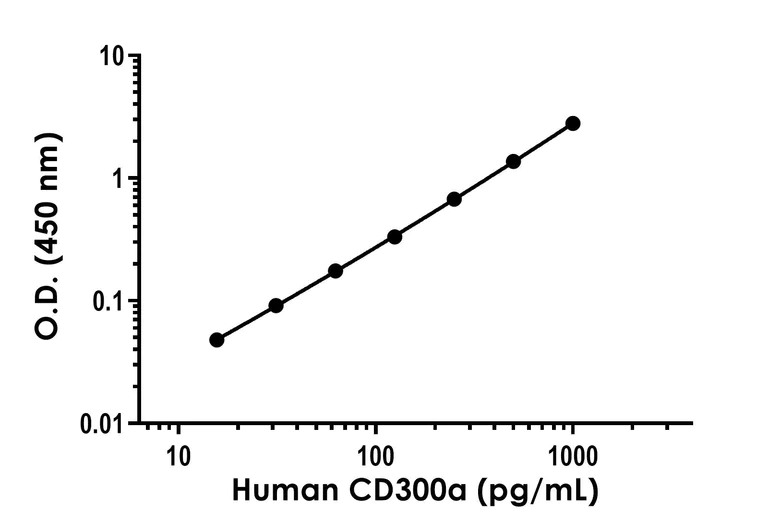 Sandwich ELISA - Human CD300a ELISA Kit (AB317784)