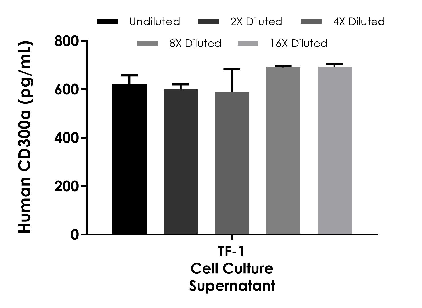 Sandwich ELISA - Human CD300a ELISA Kit (AB317784)
