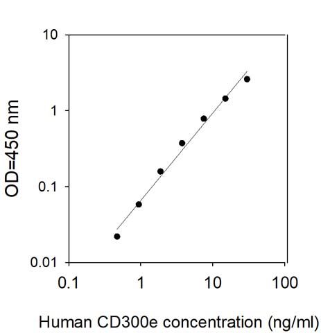 Sandwich ELISA - Human CD300e ELISA Kit (AB313525), expandable thumbnail