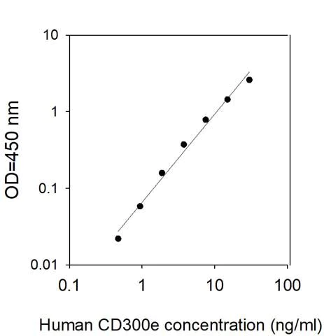Sandwich ELISA - Human CD300e ELISA Kit (AB313525)