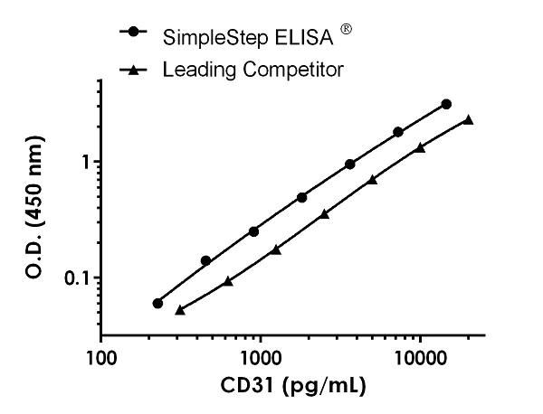 Sandwich ELISA - Human CD31 ELISA Kit (PECAM) (AB190814)