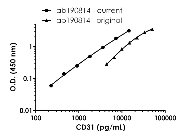 Sandwich ELISA - Human CD31 ELISA Kit (PECAM) (AB190814)