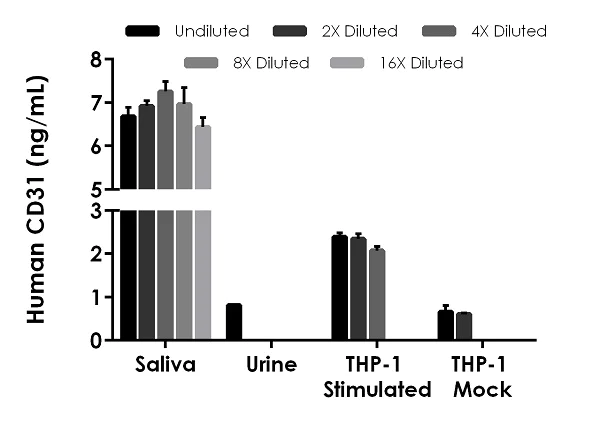 Sandwich ELISA - Human CD31 ELISA Kit (PECAM) (AB190814)