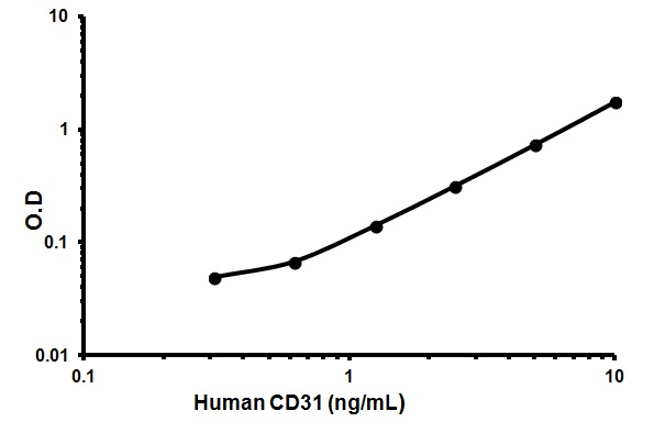 Sandwich ELISA - Human CD31 ELISA Kit (PECAM1) (AB45910), expandable thumbnail