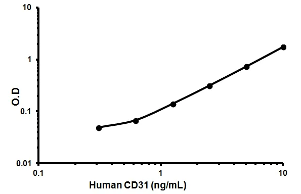 Sandwich ELISA - Human CD31 ELISA Kit (PECAM1) (AB45910)