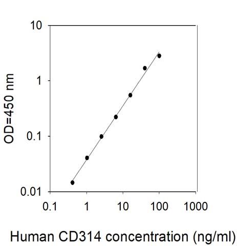 Sandwich ELISA - Human CD314 ELISA Kit (AB314830)