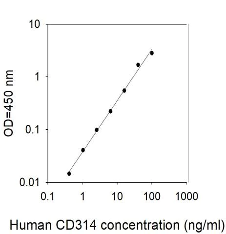 Sandwich ELISA - Human CD314 ELISA Kit (AB314830)