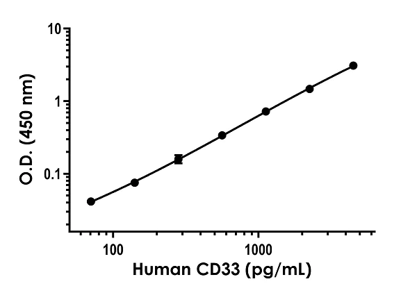 Sandwich ELISA - Human CD33 Antibody Pair - BSA and Azide free (AB253619)