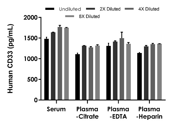 Sandwich ELISA - Human CD33 ELISA Kit (AB283542), expandable thumbnail