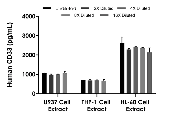 Sandwich ELISA - Human CD33 ELISA Kit (AB283542)