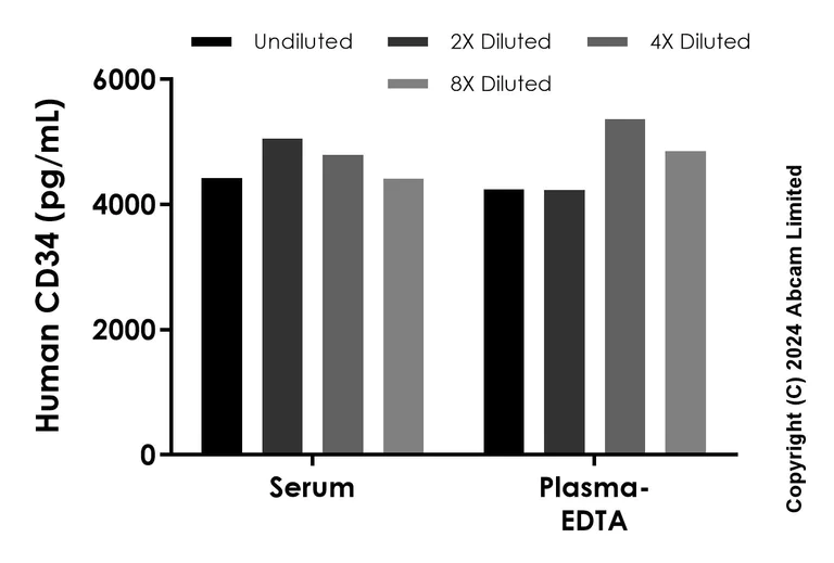 Sandwich ELISA - Human CD34 Antibody Pair - BSA and Azide free (AB320861)