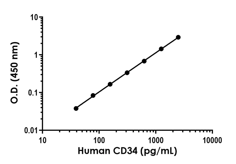 Sandwich ELISA - Human CD34 ELISA Kit- Extracellular (AB323932)