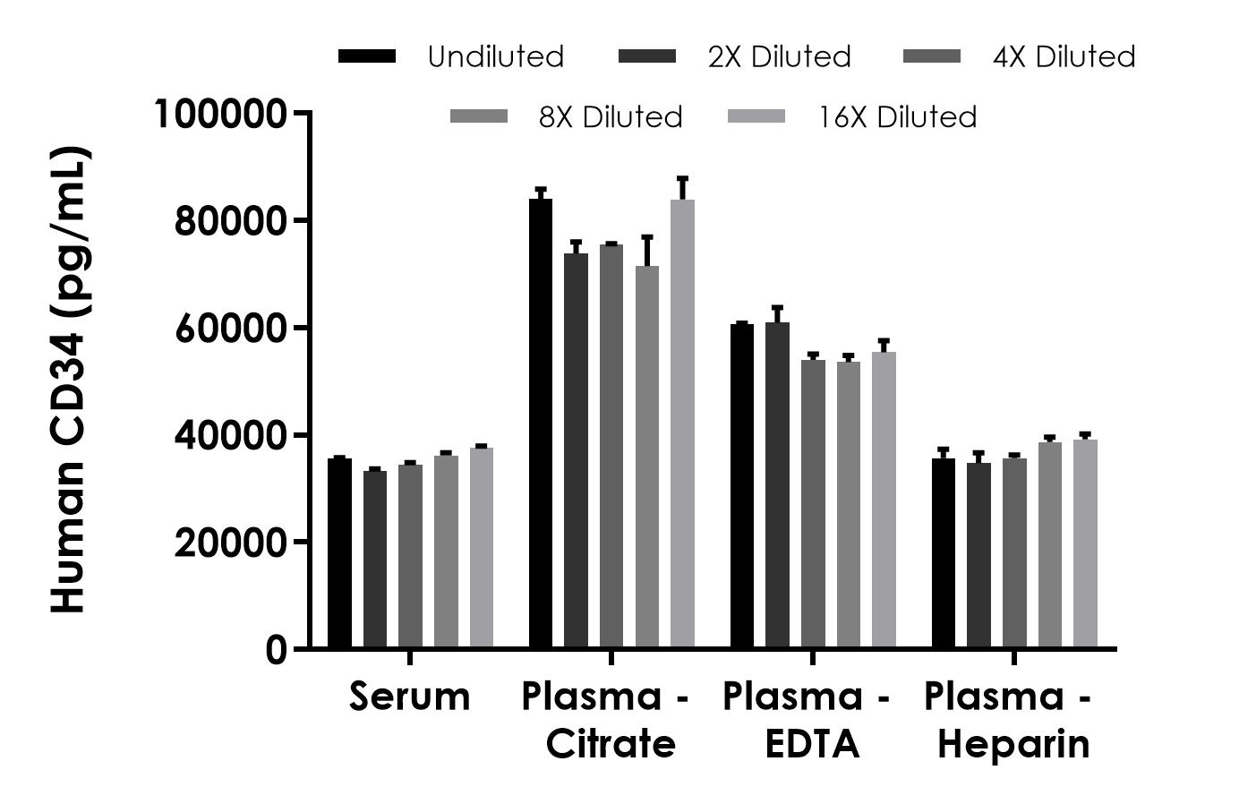 Sandwich ELISA - Human CD34 ELISA Kit- Extracellular (AB323932), expandable thumbnail