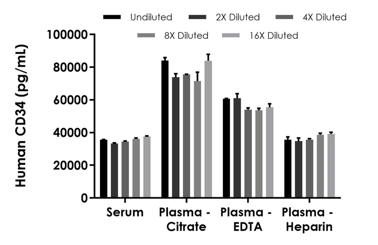 Sandwich ELISA - Human CD34 ELISA Kit- Extracellular (AB323932)