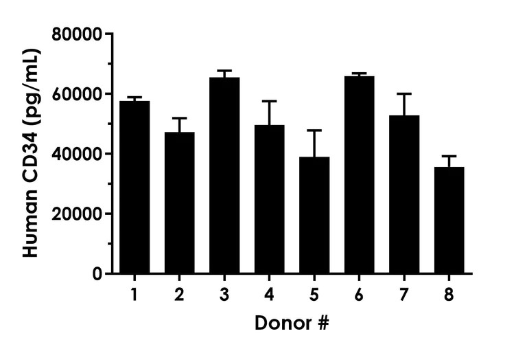 Sandwich ELISA - Human CD34 ELISA Kit- Extracellular (AB323932)