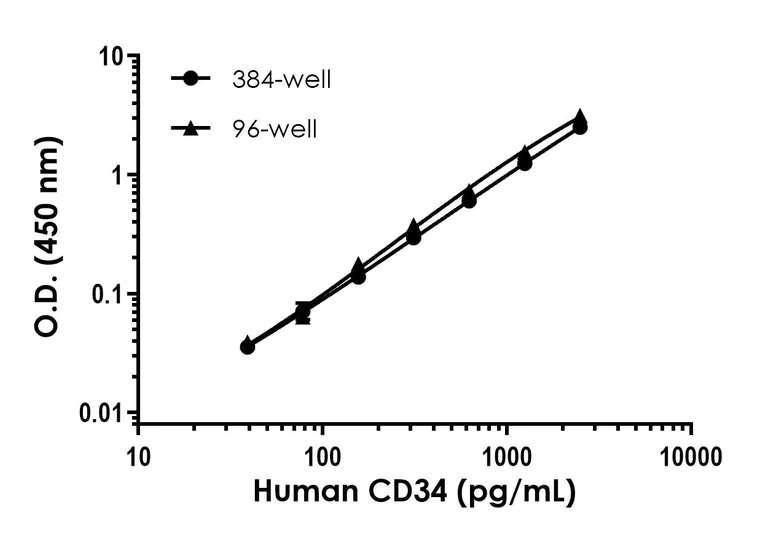 Sandwich ELISA - Human CD34 ELISA Kit- Extracellular (AB323932)