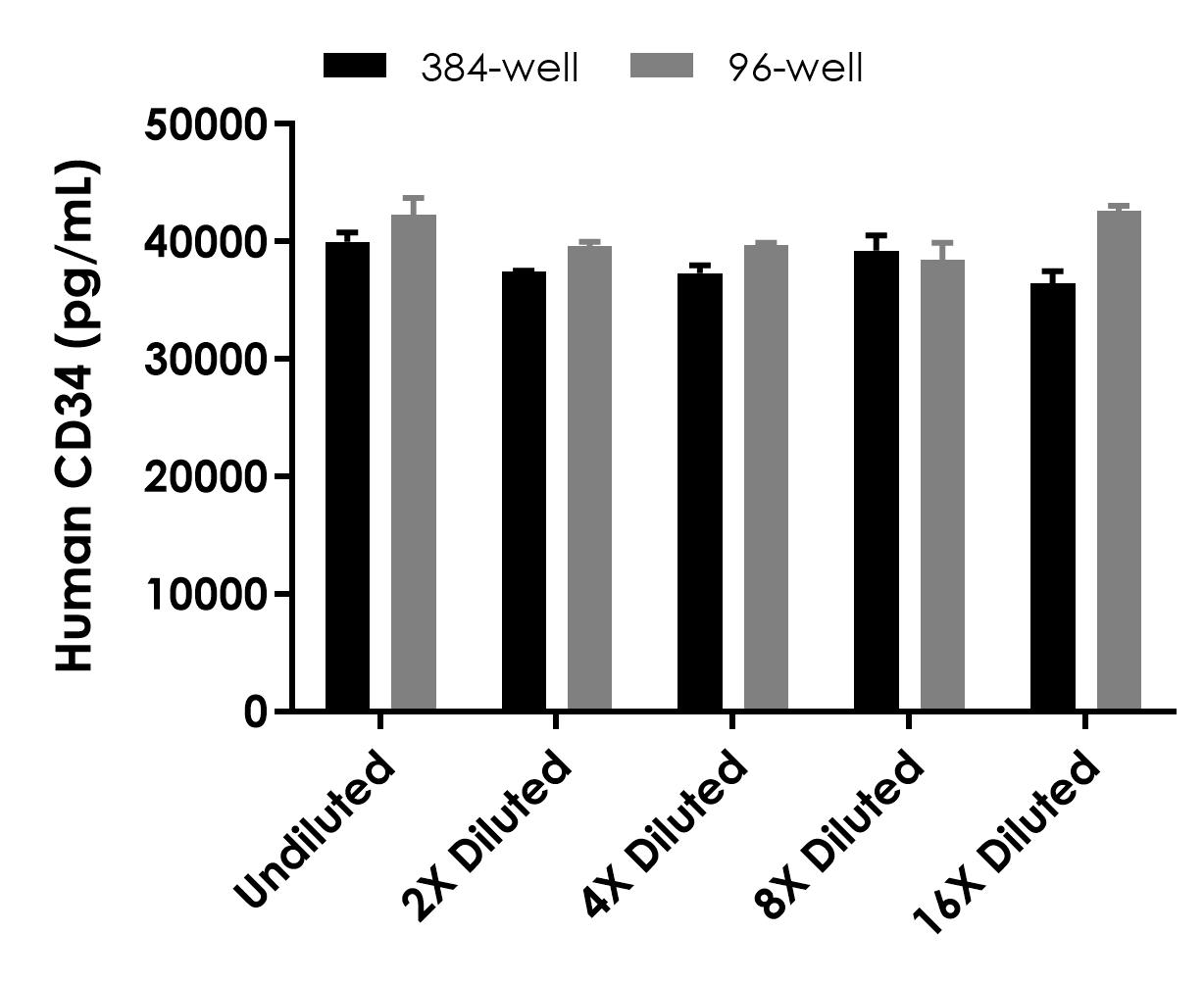 Sandwich ELISA - Human CD34 ELISA Kit- Extracellular (AB323932), expandable thumbnail