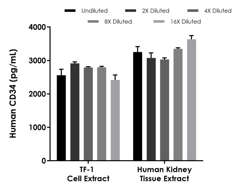 Sandwich ELISA - Human CD34 ELISA Kit- Intracellular (AB323933)
