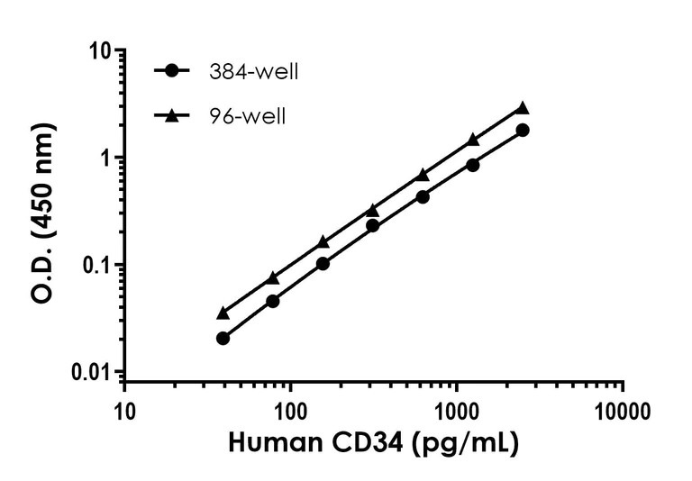 Sandwich ELISA - Human CD34 ELISA Kit- Intracellular (AB323933)